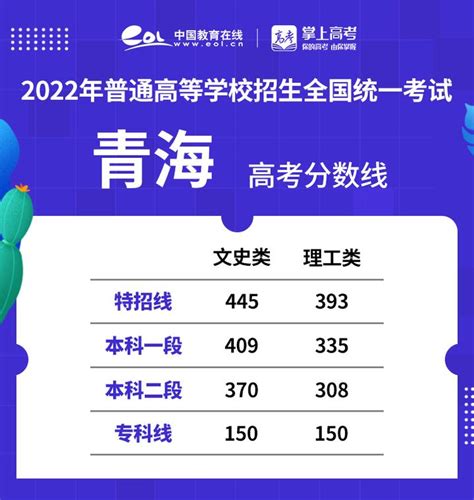 青海所有大学录取分数线2022参考：2021年各高校在青海录取分数线一览表