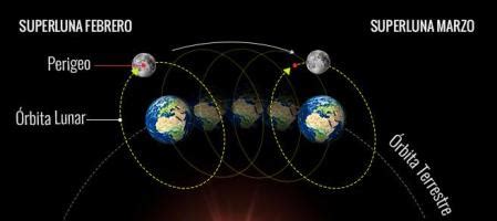 Superluna: ¿Por qué vienen en rachas de tres?