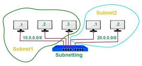 Image result for Network Segmentation Explained