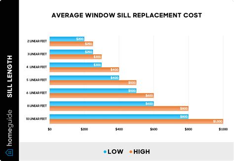 How Much Does Window Sill Replacement Cost? (2025)
