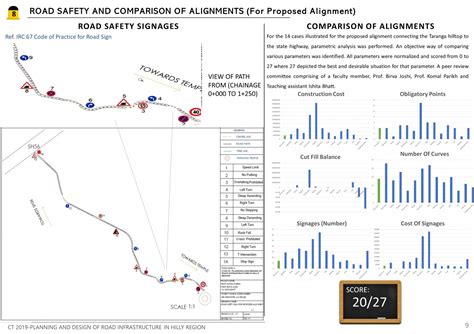 Planning and Designing of Road in Hilly Region | CEPT - Portfolio