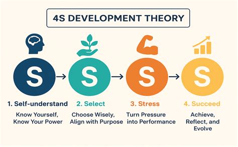 4S-Development Theory