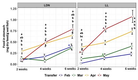 Effect of Photoperiod and Transfer Time on Atlantic Salmon Smolt ...
