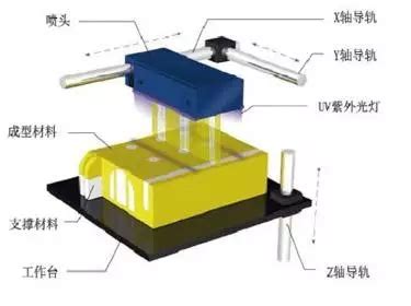 UV光固化技术在3D打印中的应用