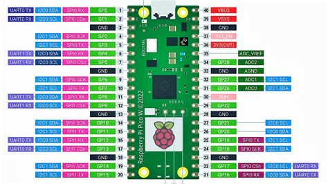Image result for Raspberry Pico GPIO