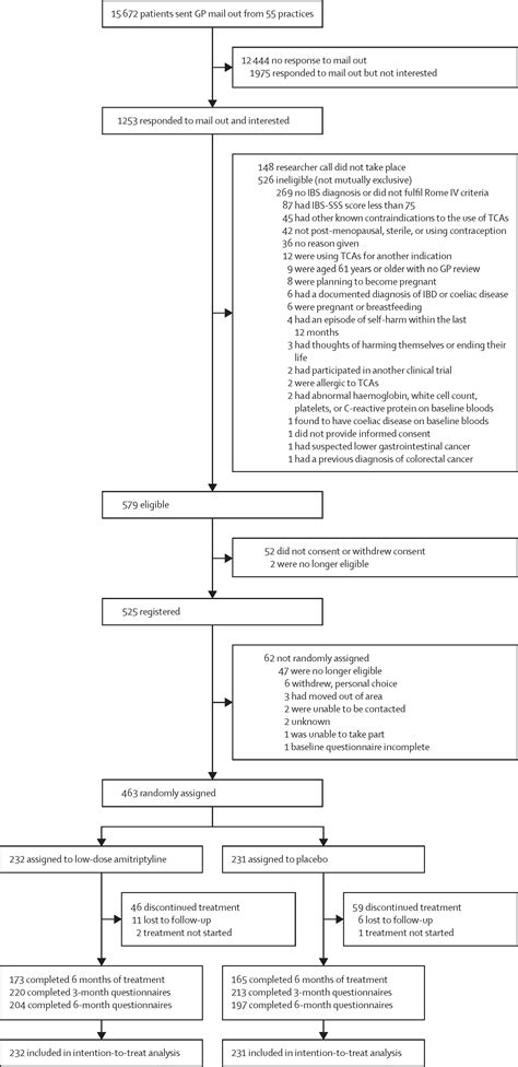 Amitriptyline at Low-Dose and Titrated for Irritable Bowel Syndrome as Second-Line Treatment in ...