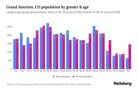 Grand Junction, CO Population by Gender - 2024 Update | Neilsberg
