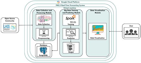 Design of a Spark Big Data Framework for PM2.5 Air Pollution Forecasting