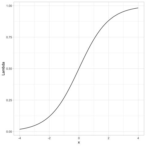 Logistic Regression Graph 的图像结果