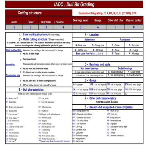 Image result for Bit Grading Cheet Sheet