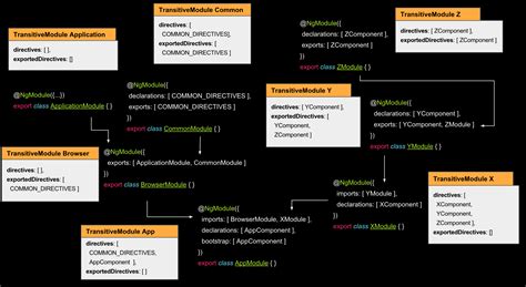Image result for Angular Use Component From Parent Module Ng-Submit