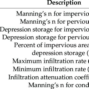 Image result for Hydrograph SWMM