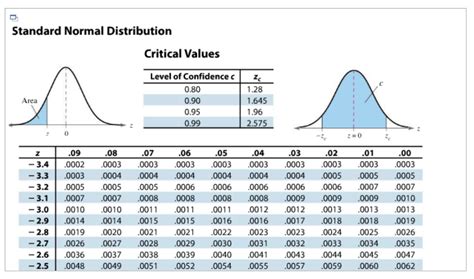 Image result for How to Use Standard Normal Table