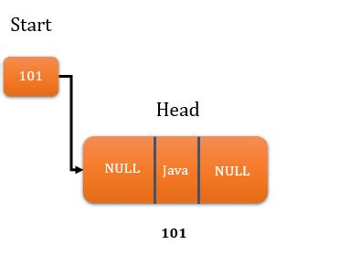 Image result for Hackerank LL1 LinkedList Java