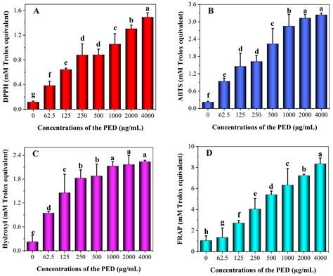 Characterization of the Dynamic Gastrointestinal Digests of the ...