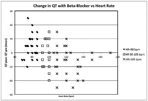 Abstract 2510: Do Beta-Blockers Affect Non-corrected QT Interval in ...