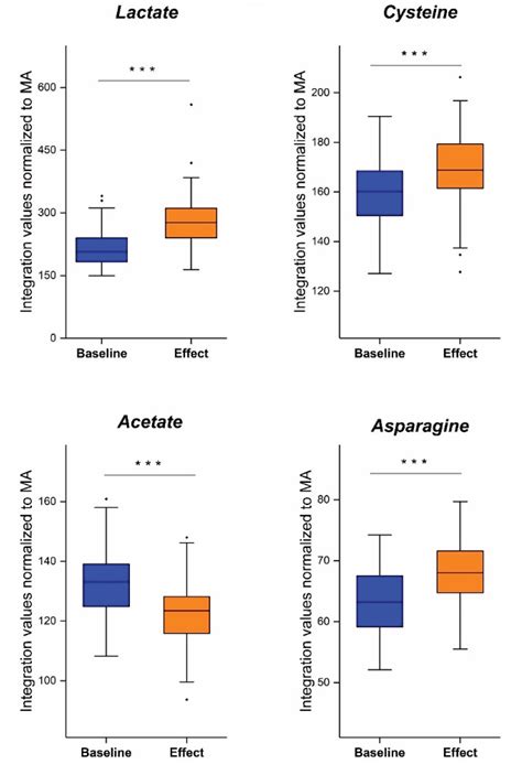 Plasma Metabolite Profiling in the Search for Early-Stage Biomarkers ...