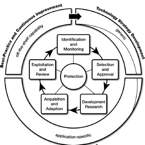 Technology Management 的图像结果
