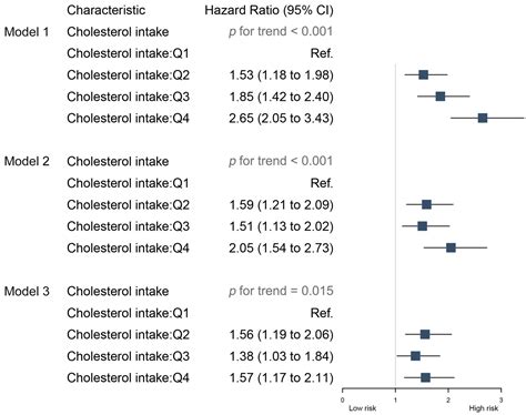 Associations between Cholesterol Intake, Food Sources and ...