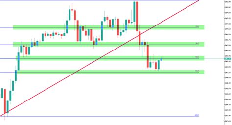 Image result for How to Trade Using Fibonacci Retracements