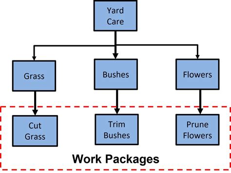 Image result for Work Packages Table Example