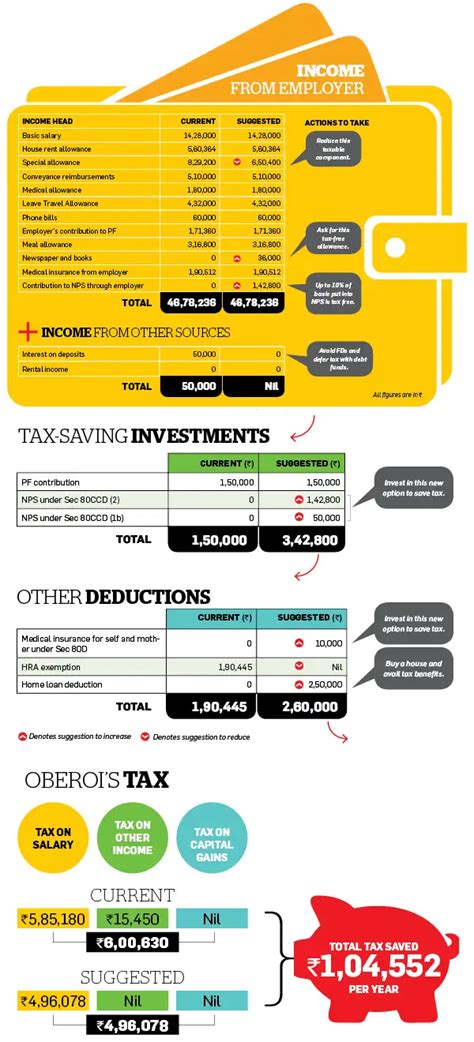 How Oberoi can revamp income and investments to cut tax by over Rs 1 ...