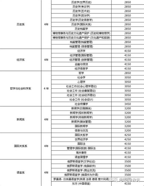 白俄罗斯国立师范大学（BSPU）教育学硕士/ 音乐艺术硕士/美术与绘画硕士 - 知乎