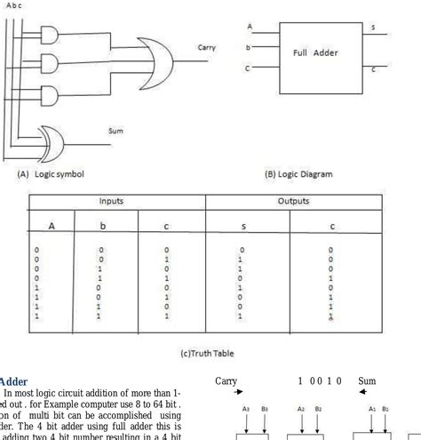 Image result for Serial and Parallel Adder