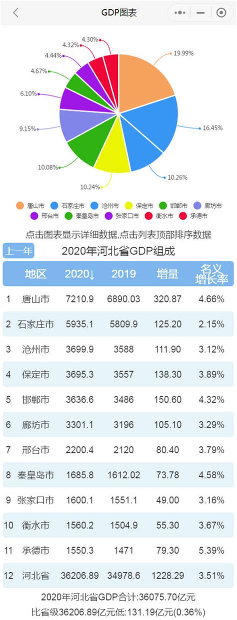 2020年河北省各市GDP，唐山全方位领先，石家庄人均排名第3！_廊坊