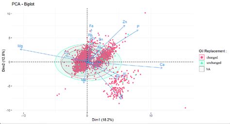 Biplot Interpretation 的图像结果