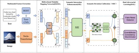 A Multimodal Fake News Detection Model Based on Bidirectional Semantic ...