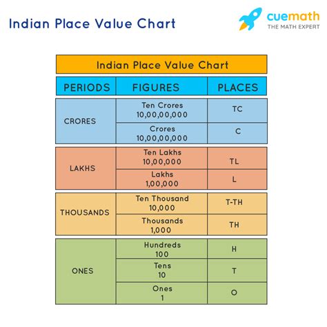 Image result for Numbers Places Chart