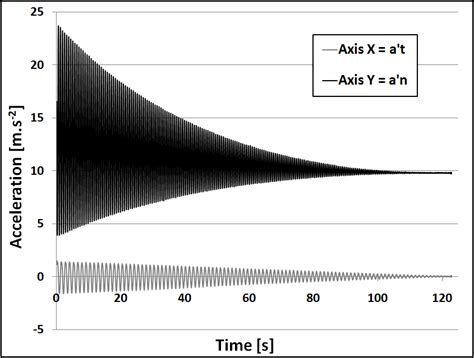 Image result for Acceleration Pendulum