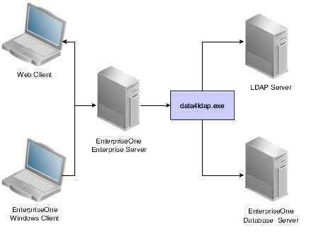 Understanding the data4ldap Utility