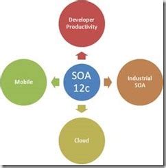 Image result for Oracle SOA 12C Tutorial