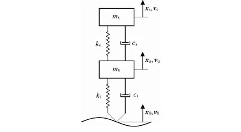 Image result for Quarter Car Model Python