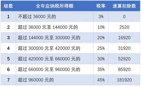 2020年个税汇算清缴公式及扣除数- 上海本地宝