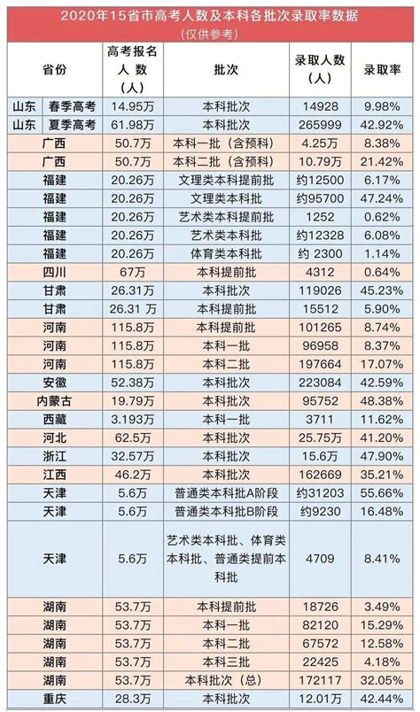 2019一本录取率排行_...全国 各省高考一本录取率 排行榜(2)_中国排行网