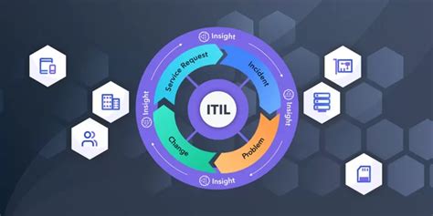 ITIL Release Management Process Flow 的图像结果