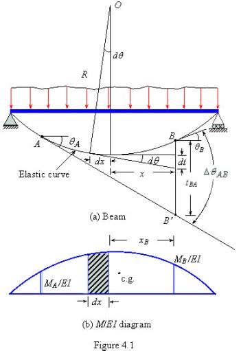 Moment Area Method - Civil Engineering (CE) PDF Download