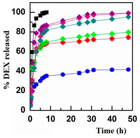 Inulin-Based Polymeric Micelles Functionalized with Ocular Permeation ...