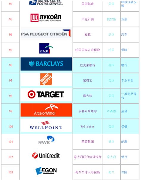 快消行业全球500强企业排名发布！中国五家企业上榜！ - 知乎