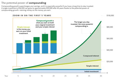 Image result for Compounding Interest Rate
