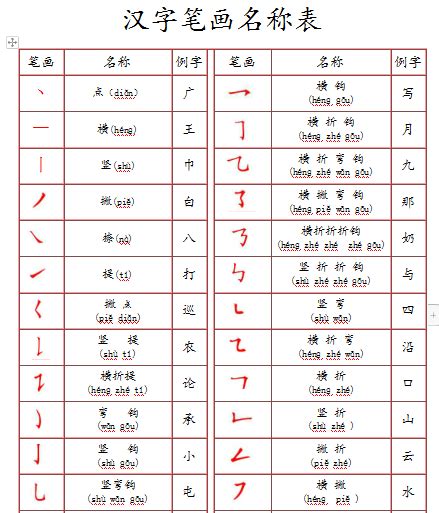29个汉字基本笔画名称儿歌和偏旁部首表，非常实用，建议收藏 - 每日头条