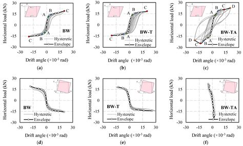 Reinforced Effect on Brick Wall Using Timber Wall as a Retrofitting Method