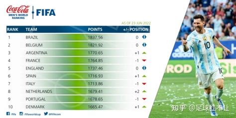 【2022FIFA国家队世界排名TOP30】国足跌出亚洲前十创历史最低 - 知乎