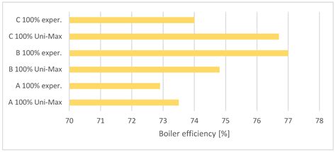 Comparison of Emissions and Efficiency of Two Types of Burners When ...