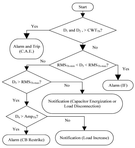 Classification of Many Abnormal Events in Radial Distribution Feeders ...