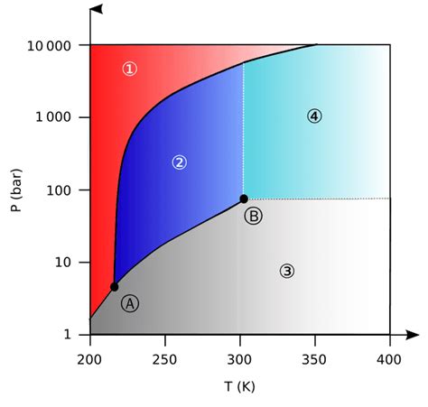 Image result for SCO2 Critical Pressure