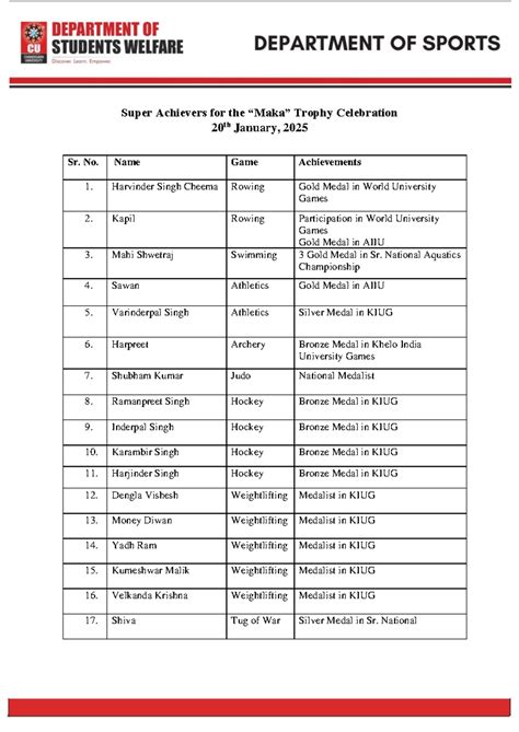 Super achievers for Maka Trophy celebration on January 20, 2025 - Studocu